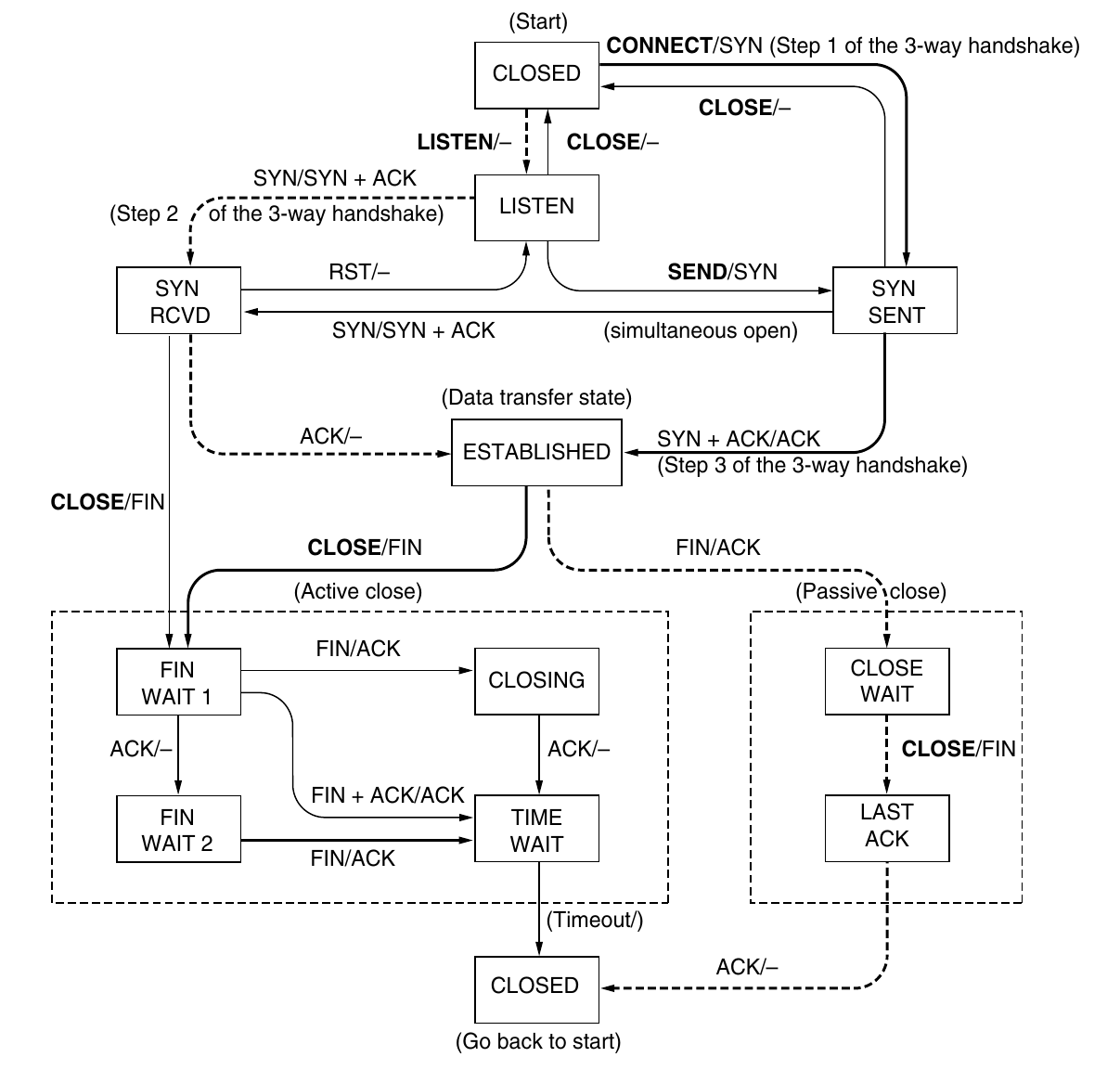图 2 TCP 连接 (From: Computer Networks)图中（A/B）这样的文字表示“收到A后执行B，A与B可以是标志位或者指令”深实线表示 Client 的行为，深虚线表示 Server 的行为，浅色线表示特殊行为