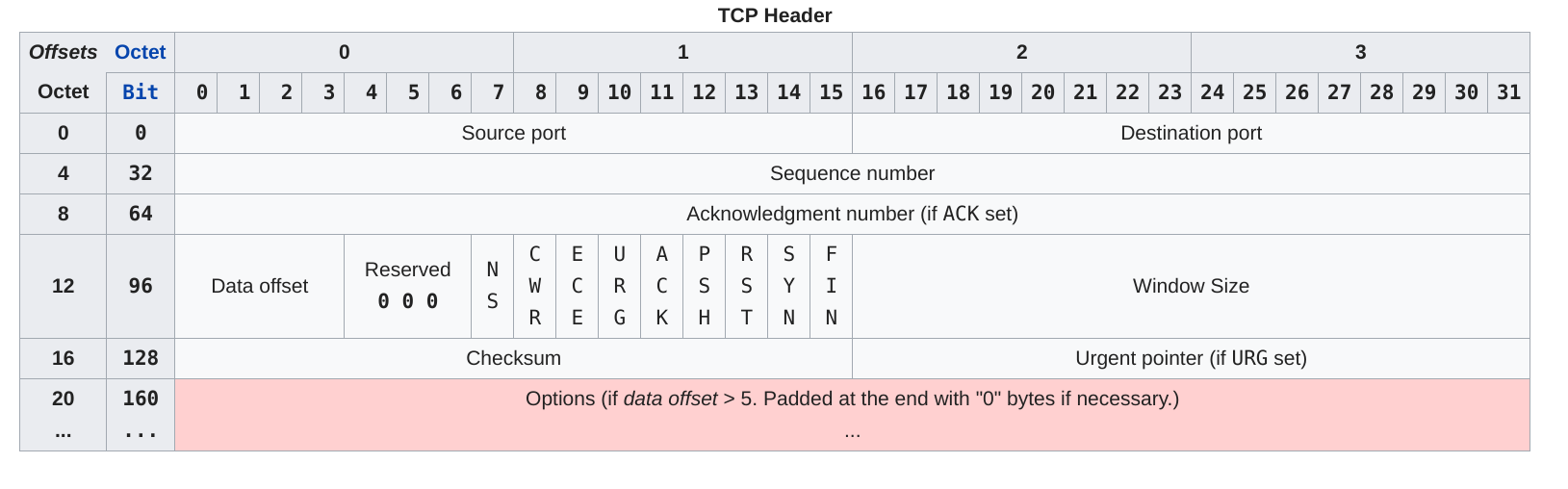 图 1 TCP Header (From: WikiPedia)