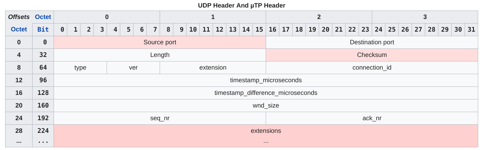 UDP Header And µTP Header